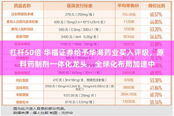 杠杆50倍 华福证券给予华海药业买入评级，原料药制剂一体化龙