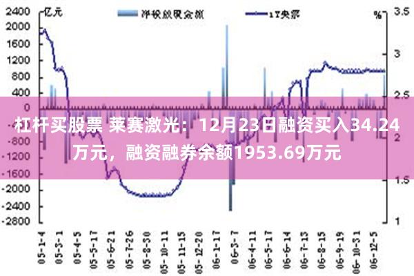 杠杆买股票 莱赛激光：12月23日融资买入34.24万元，融